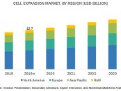 Cell Expansion Market