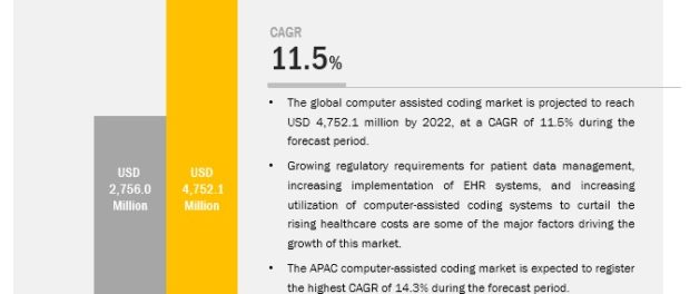 Computer Assisted Coding Market