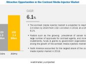 Contrast Media Injectors Market