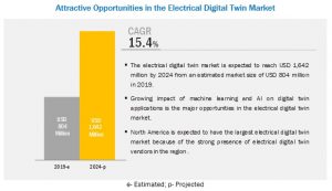 Electrical Digital Twin Market