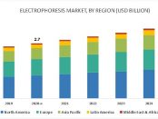 Electrophoresis market