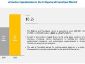 ELISpot and FluoroSpot Assay Market