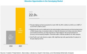 Genotyping Assay Market