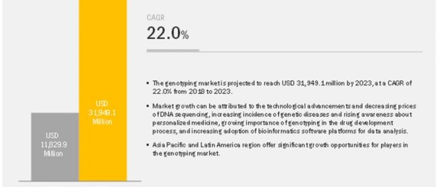 Genotyping Assay Market