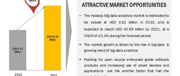 Hadoop big data analytics market