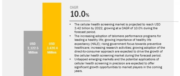 Cellular Health Testing Market
