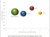 Medical Connectors Market