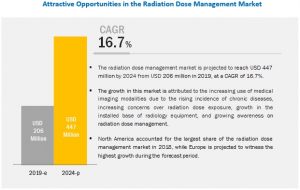Radiation Dose Management Market 