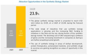 synthetic-biology-market