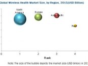 Wireless Health Market