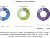 Drug Screening Market 