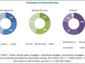 Drug Screening Products & Services Market