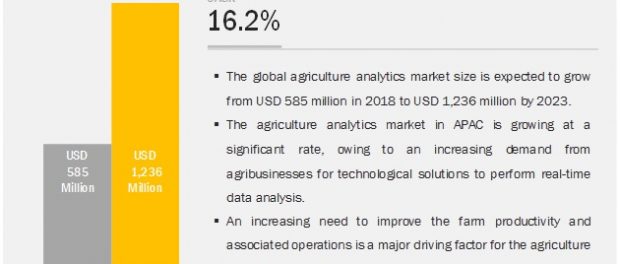 Agriculture Analytics Market