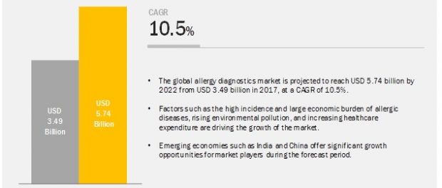 Allergy Diagnostics Market