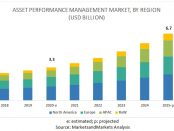 Asset Performance Management market