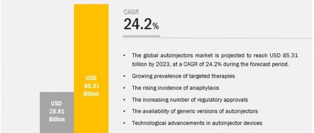 Autoinjectors Market