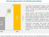 bioinformatics Platforms Market