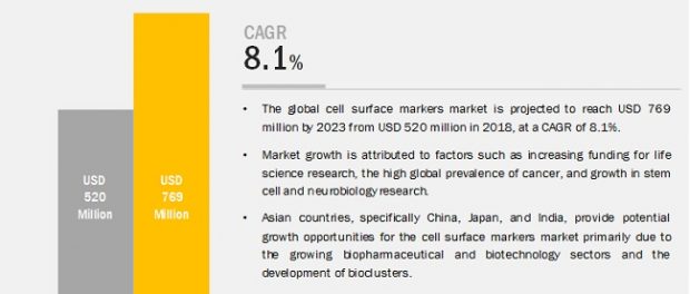 Cell Surface Markers Market