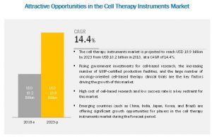 Cell Therapy Technologies Market 