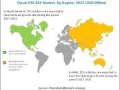 Cloud OSS BSS market