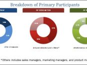 Cloud project portfolio management market