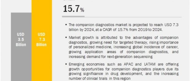 Companion Diagnostics Market