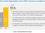 COVID-19 impact on analytics market