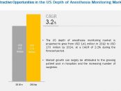 Depth of Anesthesia Monitoring Market