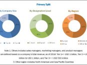 EMEA 3D Cone Beam CT Systems Market