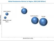 Endodontics Market