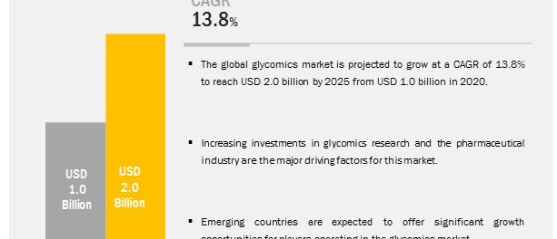 Glycomics / Glycobiology Market