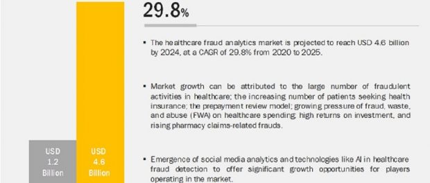 Healthcare Fraud Analytics market