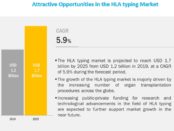 HLA Typing Market