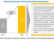 Humanized Mouse and Rat Model Market