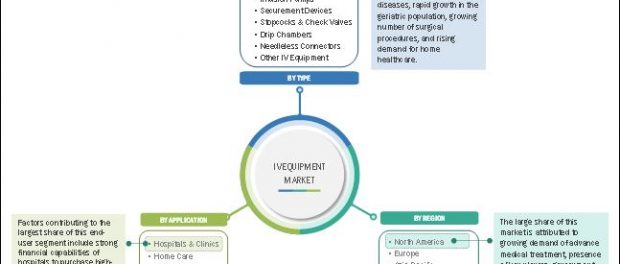 IV Equipment Market