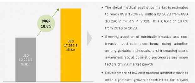 Medical Aesthetics Market