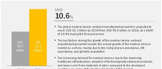 Medical Device Contract Manufacturing Market Analysis Business Development Express Press Release Distribution