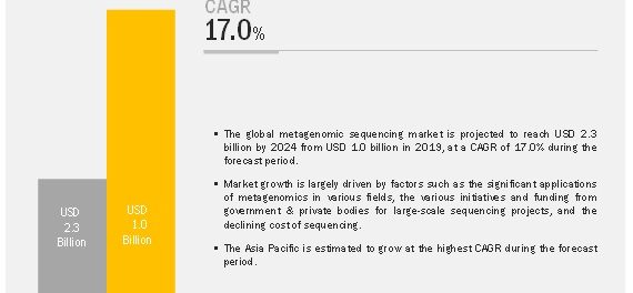 Metagenomic Sequencing Market