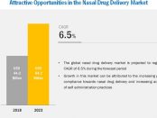 Nasal Drug Delivery Technology Market