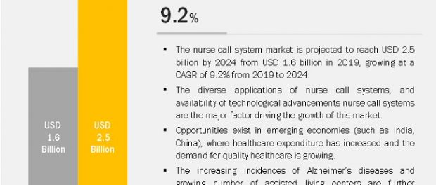 Nurse Call Systems Market