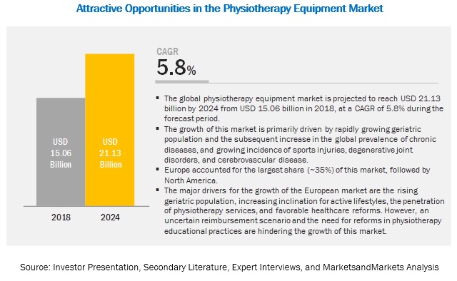 https://express-press-release.net/news/wp-content/uploads/2020/05/physiotherapy-equipment-market4-1-1.jpg