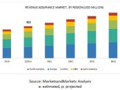 revenue assurance market