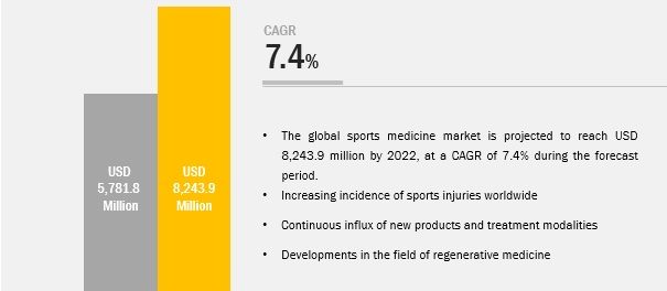 Sports Medicine Market