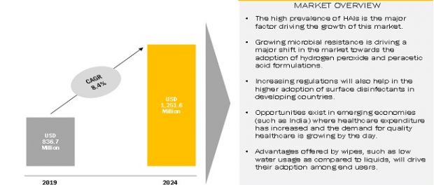 COVID-19 impact on Surface Disinfectant Market