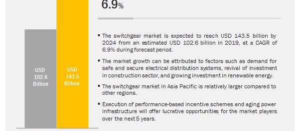 Switchgear Market