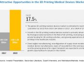 3D Printing Medical Devices Market