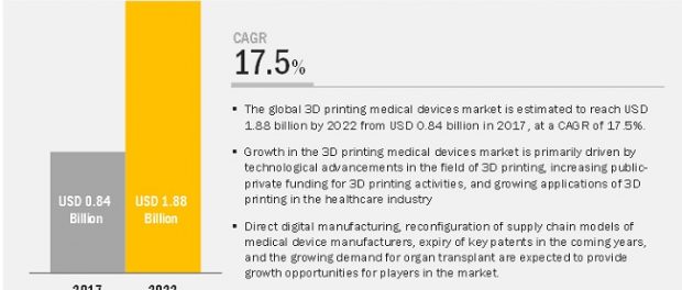 3D Printing Medical Devices Market