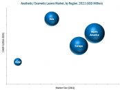 Aesthetic/Cosmetic Lasers Market