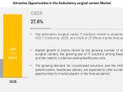 COVID-19 impact on the Ambulatory Surgical Centers Market