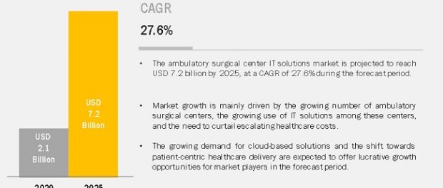 Ambulatory Surgical Centers Market